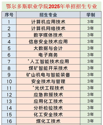 2025年鄂尔多斯职业学院有有哪些专业比较好推荐