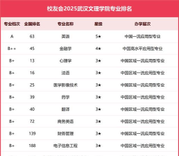 2025年武汉文理学院有有哪些专业比较好推荐