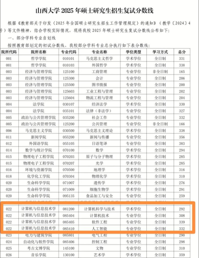 山西大学2025年在河北各专业录取分数线