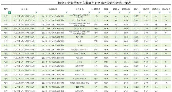 2024年内蒙古工业大学在河北录取分数线