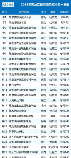 黑龙江开设草业技术专业的专科学校有哪些