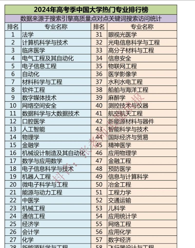 2024高考骨干专业排名