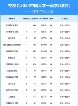 2024辽工专业排名