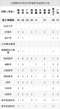 2025山西医科大学在安徽招生计划及录取分数线位次分析