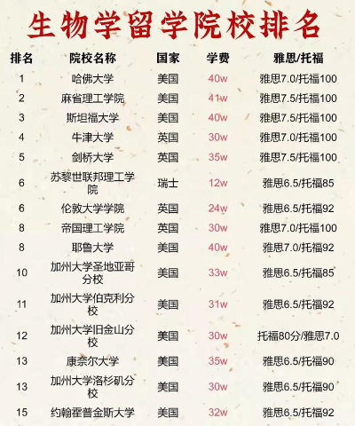 生物最好专业排名