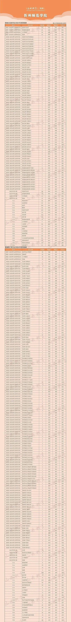 忻州师范学院2025年在辽宁各专业录取分数线