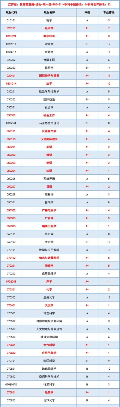2024南京院校专业排名 2024南京院校专业排名