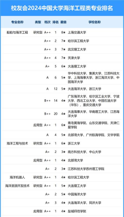 2024海洋海事专业排名 2024海洋海事专业排名