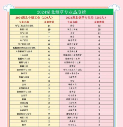 2024烟草专业等级排名