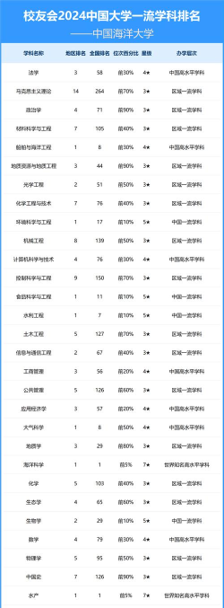 2024海洋专业军校排名