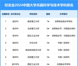 2024兵器科学专业排名