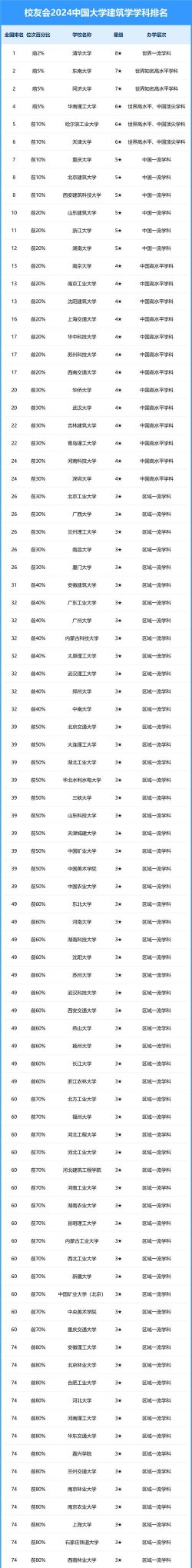 2024名牌建筑专业排名