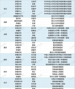 2024肝胆外科专业排名