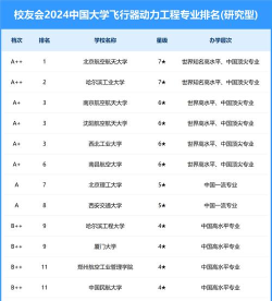 2024北航工业专业排名 2024北航工业专业排名