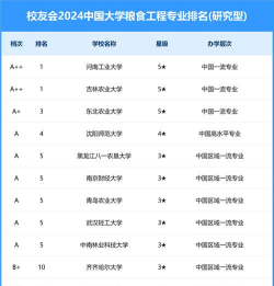 2024粮油专业专科排名