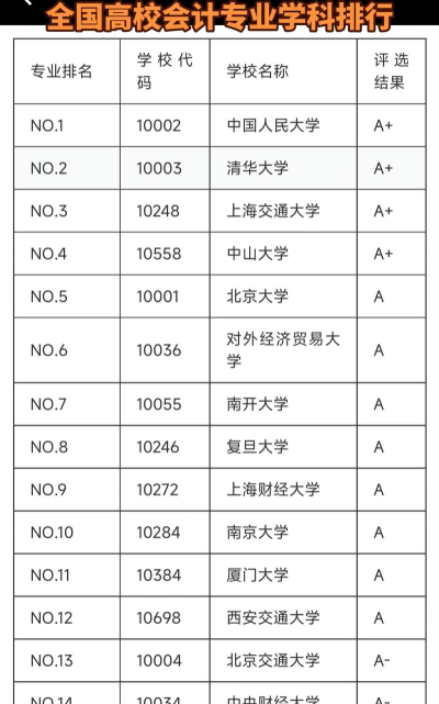 财务专业学科评估排名 财务专业学科评估排名