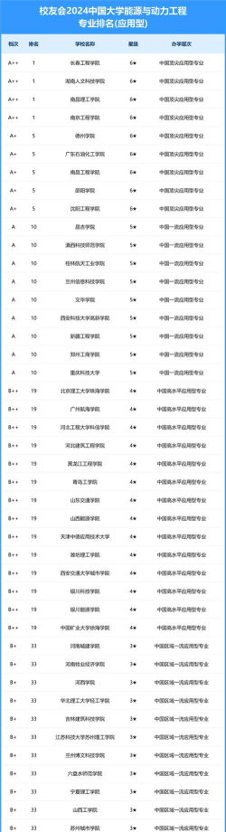 2024能源专业院校排名