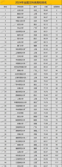 2024文科专业专业大学排名