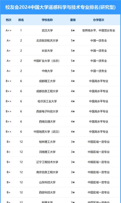 2024遥感专业硕士学校排名