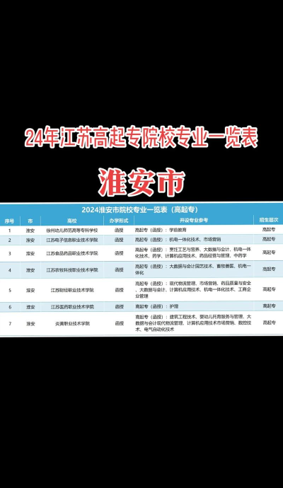 淮安大学专业推荐排名