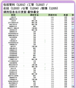 2024最火调剂专业排名