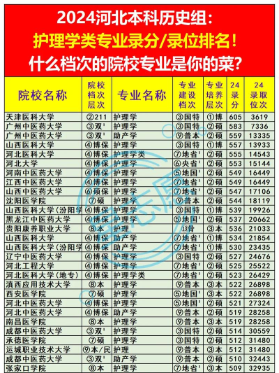 2024护理专业河北高校排名
