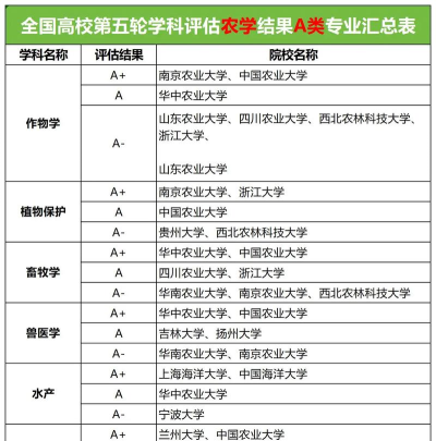 农学专业学科评估排名