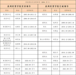 浙江位次排名多少能上泉州经贸职业技术学院？