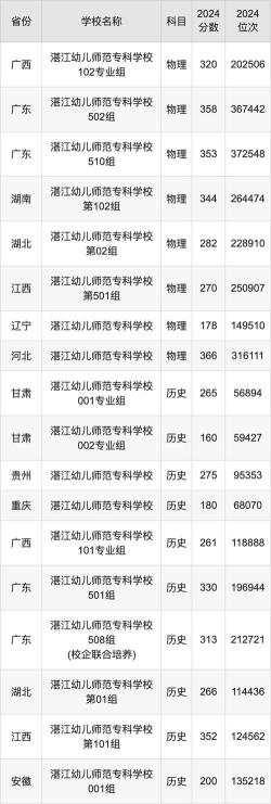 广东位次排名多少能上湛江幼儿师范专科学校？