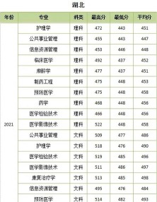 山东位次排名多少能上湖北医药学院药护学院？