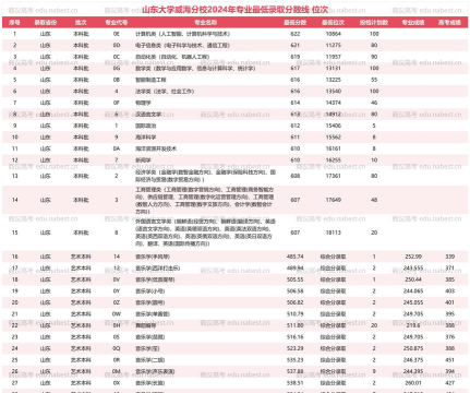 2024山东威海分校专业排名