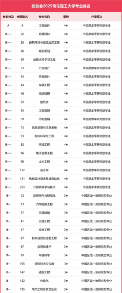 山东位次排名多少能上青岛理工大学？