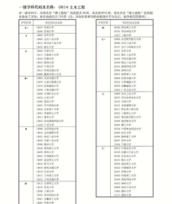 土木路桥专业学科排名