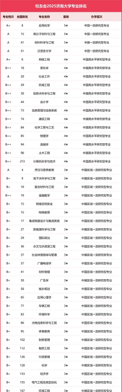 济南大学专业评估排名