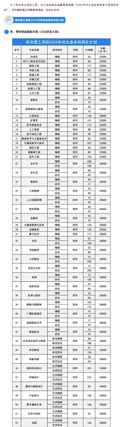 河北位次排名多少能上燕京理工学院？