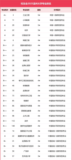 温州大学专业人气排名