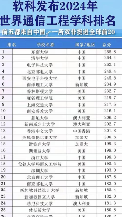 2024通信专业全球排名