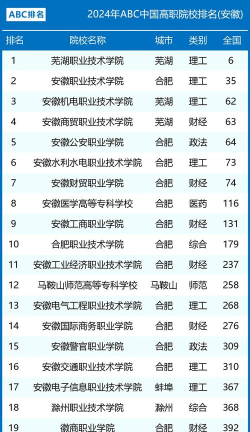 2024安大全部专业排名