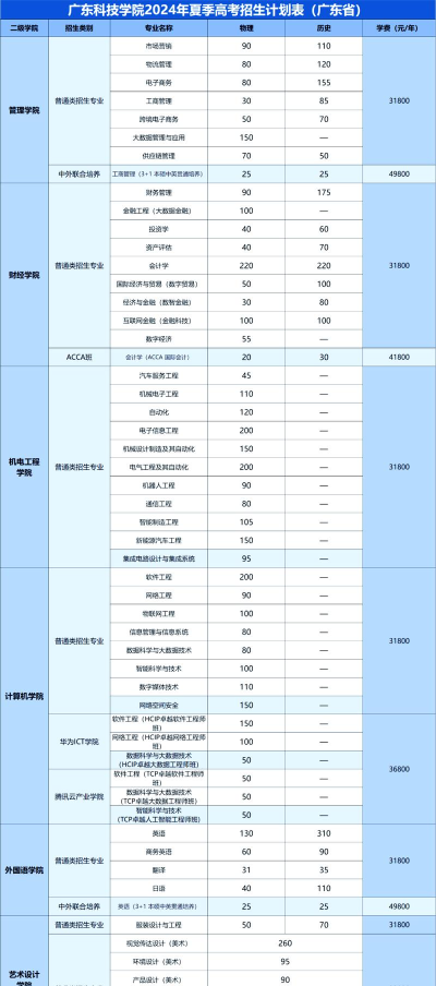 2024广东科技专业排名