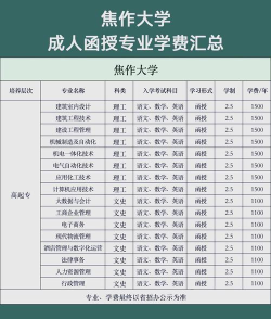 2024焦作大学各专业排名