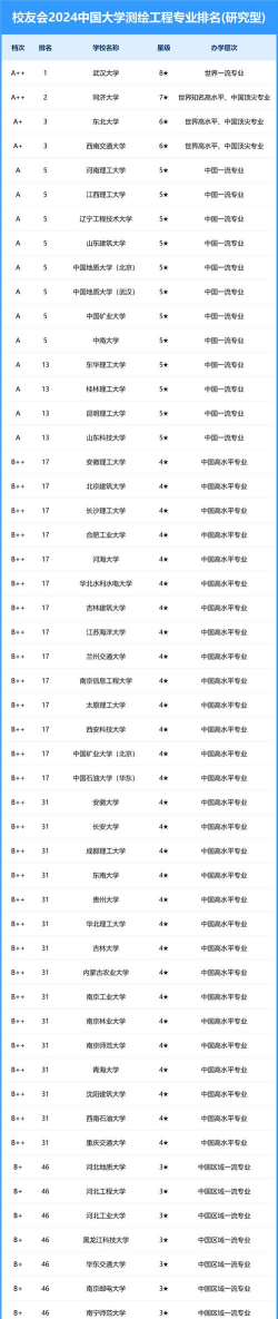 2024测绘工程全国专业排名