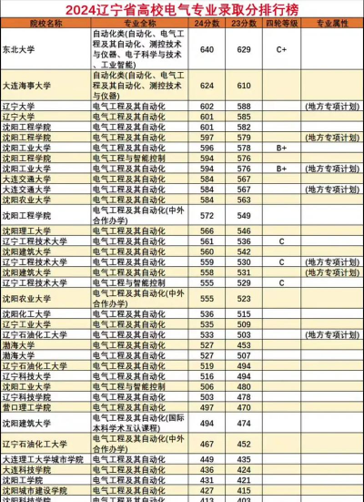 2024辽宁电气类专业排名