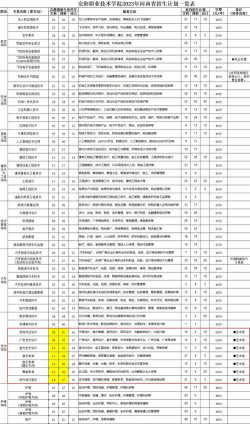 河北位次排名多少能上安阳职业技术学院？