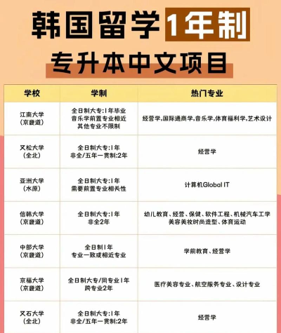 2024韩国专升本学校专业排名