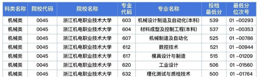 浙江位次排名多少能上广西机电职业技术学院？
