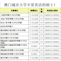 2024澳门城市硕士专业排名