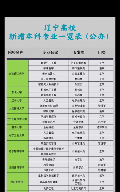 辽宁新增专业院校排名
