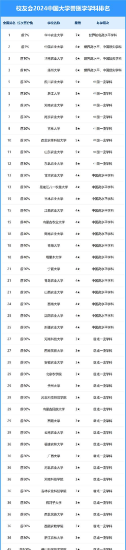 2024兽学专业院校排名