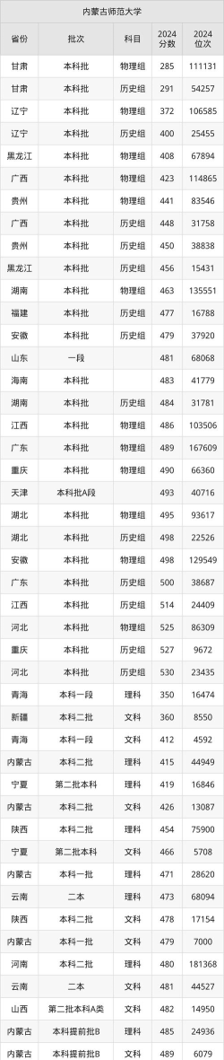 2024年内蒙古师范大学在安徽录取分数线