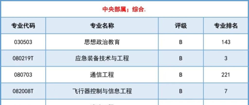 2024武警学院消防专业排名